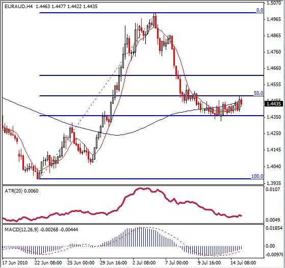 Rounded Bottom in EUR/AUD Rounded Bottom in EUR/AUD